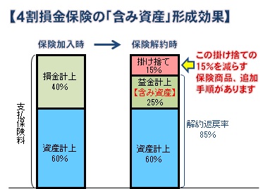 4割損金保険の「含み資産」形成効果