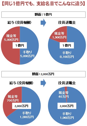 同じ1億円でも、支給名目でこんなに違う